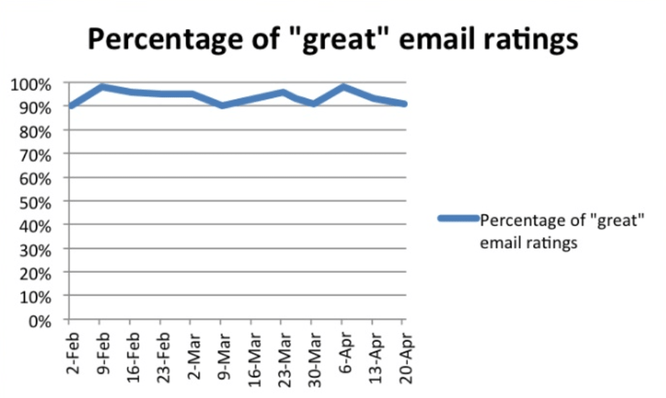 Percentage of great email ratings from February to April is over 90% for Bonobos