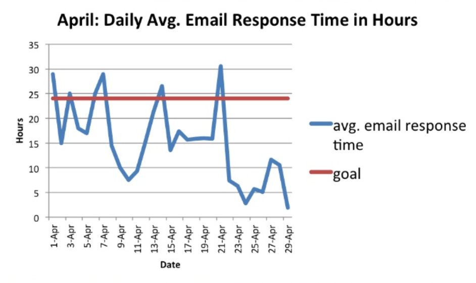 April's daily average email response is under 24 hours for Bonobos