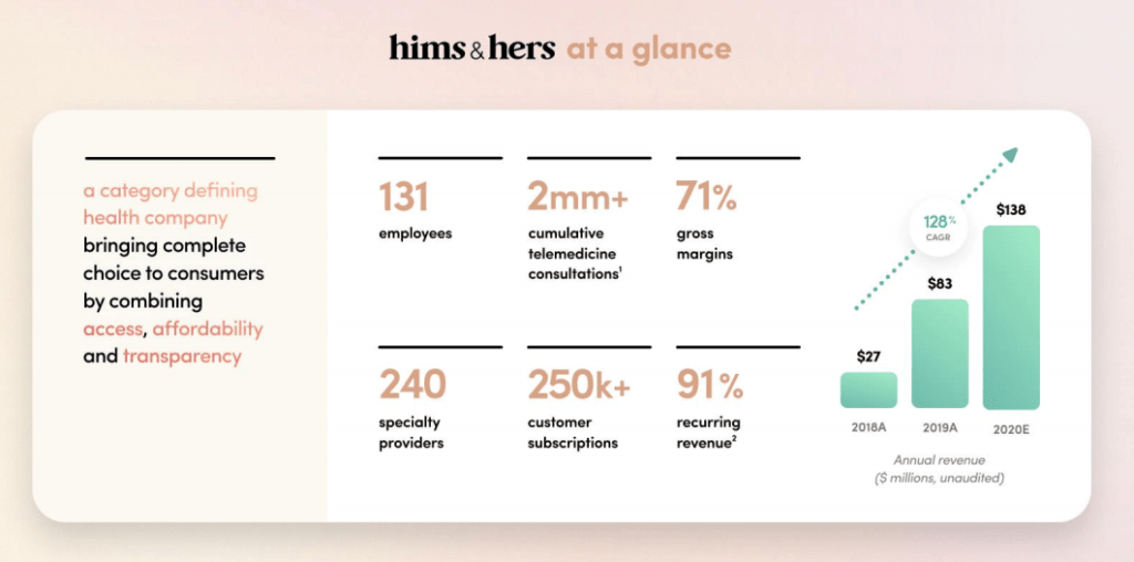 Hims & Hers company stats including number of employees and customer subscriptions