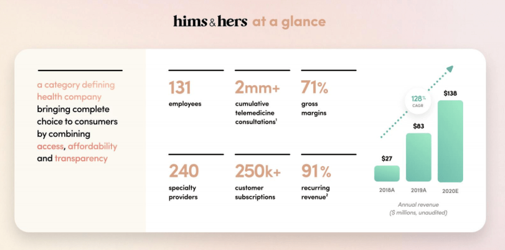 Digitally-Native Hims & Hers Health Adds Walmart To Its 10,000+