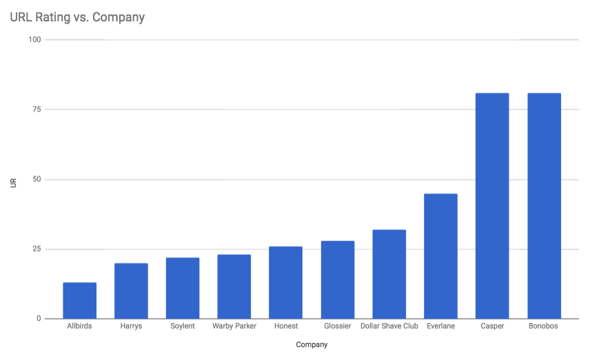 Ahref's URL rating by company, Bonobos and Casper are tied at a URL rating of 81