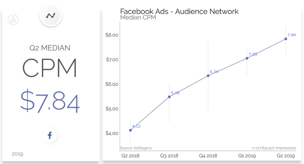 從2018年第二季度到2019年第二季度，Facebook廣告的CPM成本不斷增加。2019年第二季度CPM中位數為7.84美元