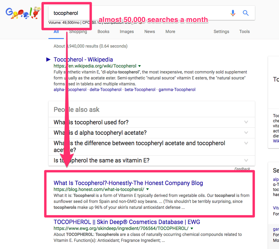 Search volume for the term Tocopherol is 50,000 searches per month, The Honest Company ranks #2 on Google for a post on What is Tocopherol?