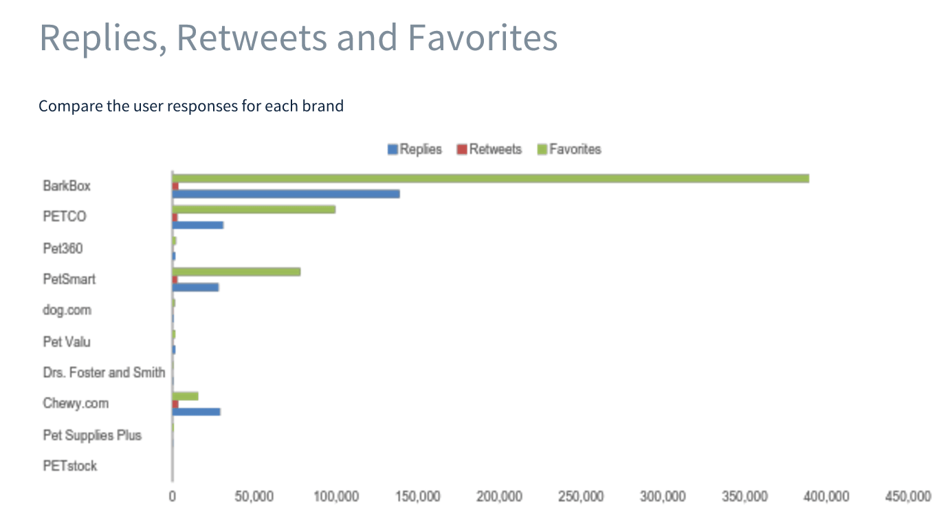 Bar chart on replies, retweets and favorites from BarkBox, PETCO and other competitors