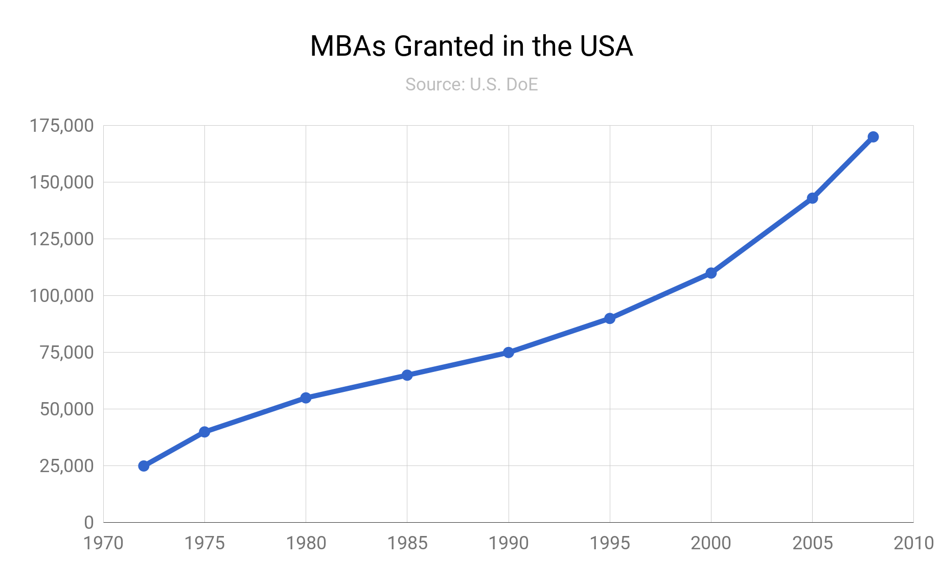 The number of MBAs granted in the US since the 1970s