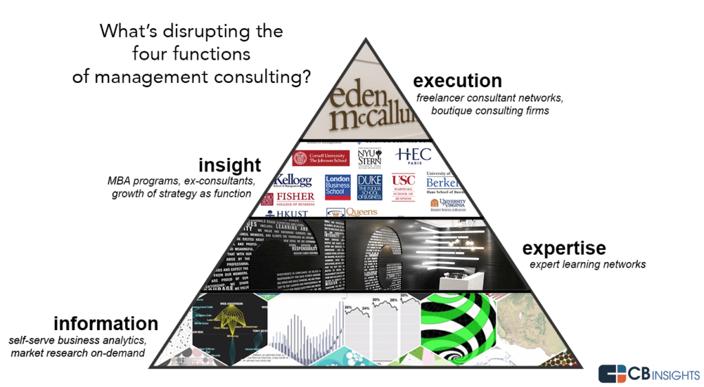 What's disrupting the four functions of management consulting? Execution, insight, expertise, and information