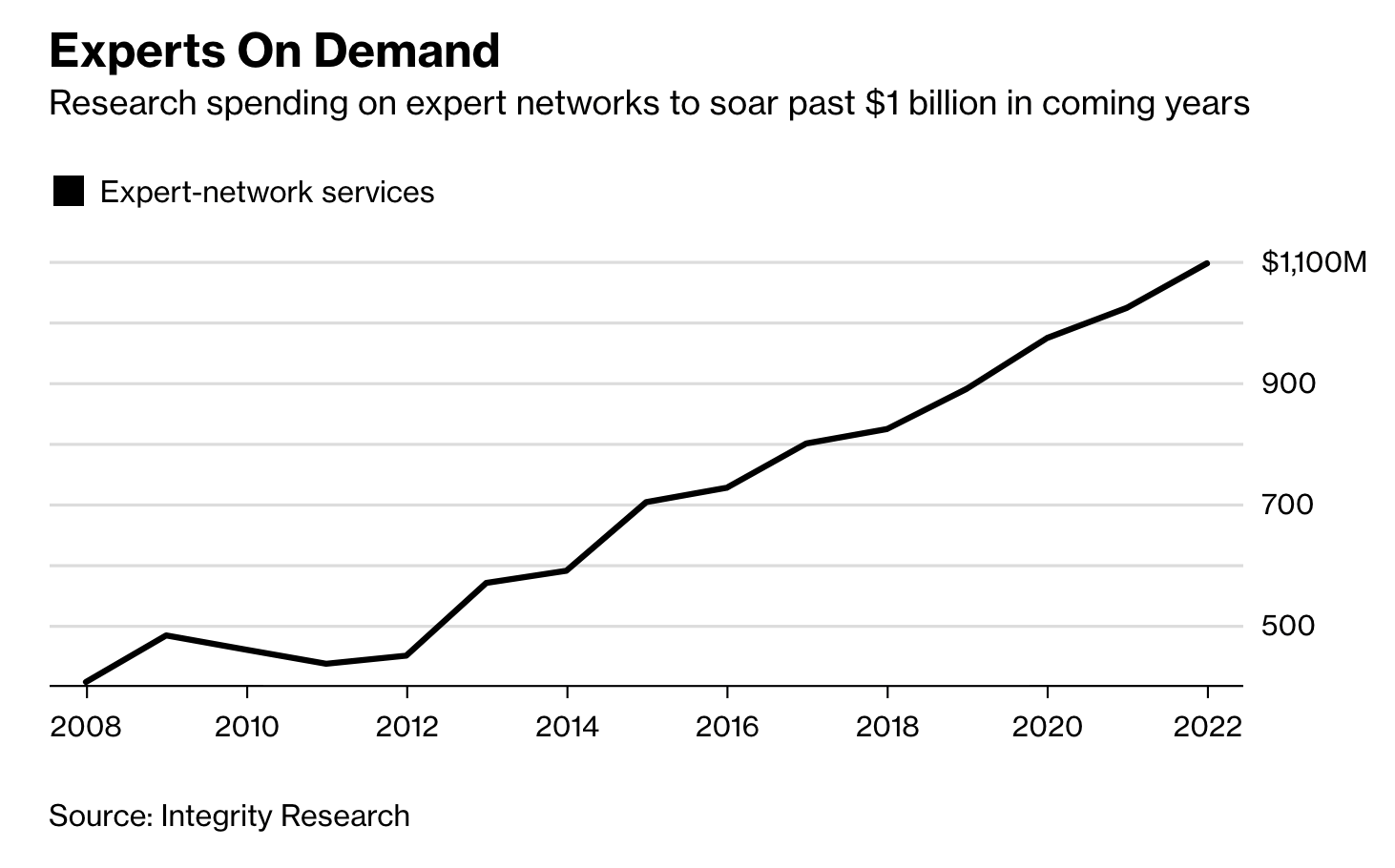 Research spending on expert networks soars past $1 billions in the coming years