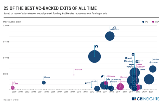 The 45 Best Vc Investments Of All Time What To Learn From Them Cb Insights Research