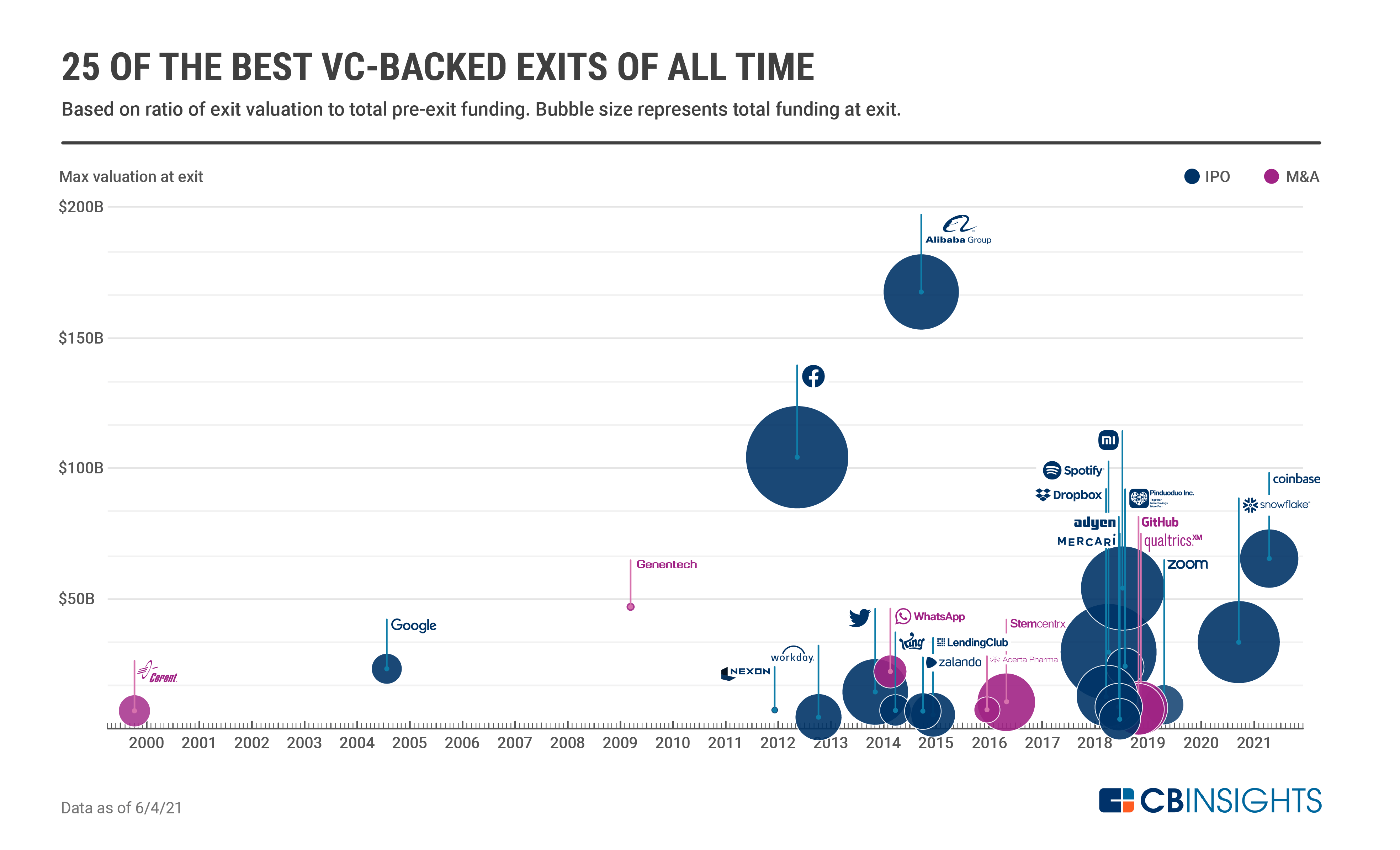 The 45 Best Vc Investments Of All Time What To Learn From Them Cb Insights Research