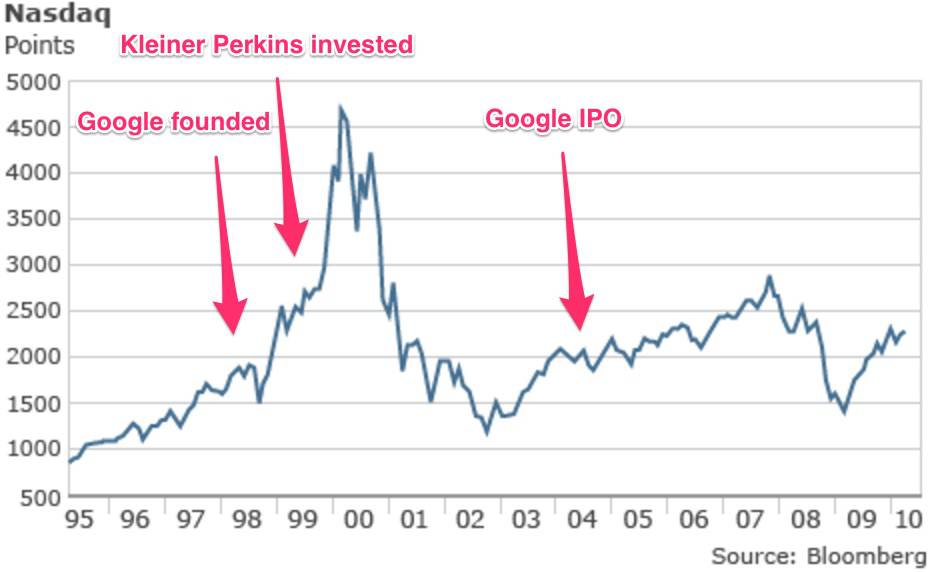NASDAQ Points from 1995 to 2010 and Google IPO