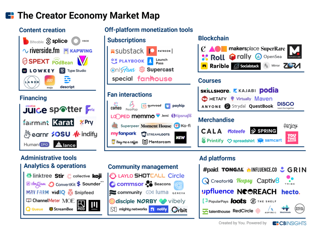 The creator economy market map, highlighting 125+ startups powering creators.