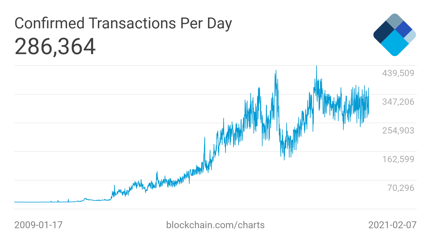286364 Bitcoin transactions per day