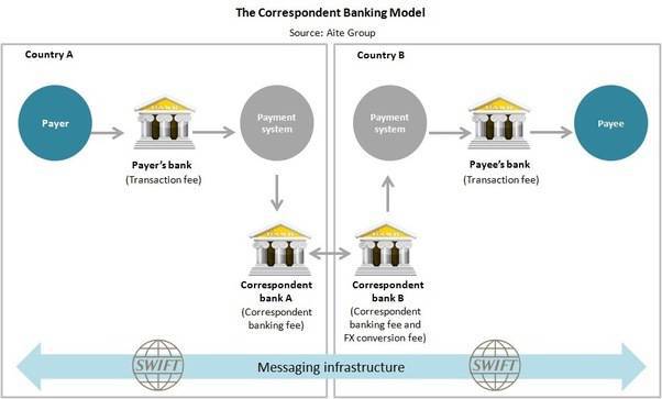 The correspondent banking model
