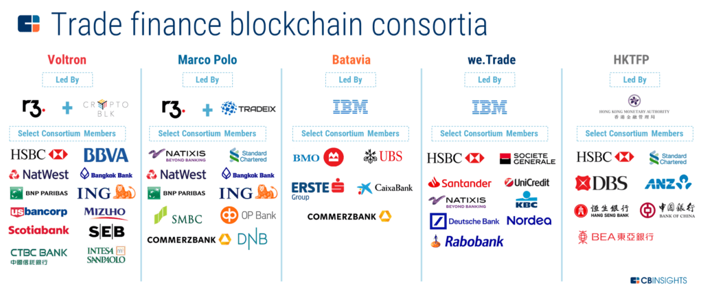 Trade finance blockchain consortia
