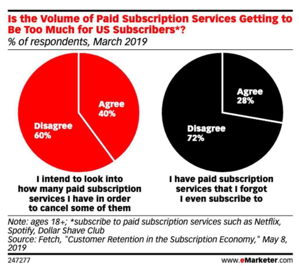 Is the volume of the paid subscription services getting to be too much for US subscribers?
