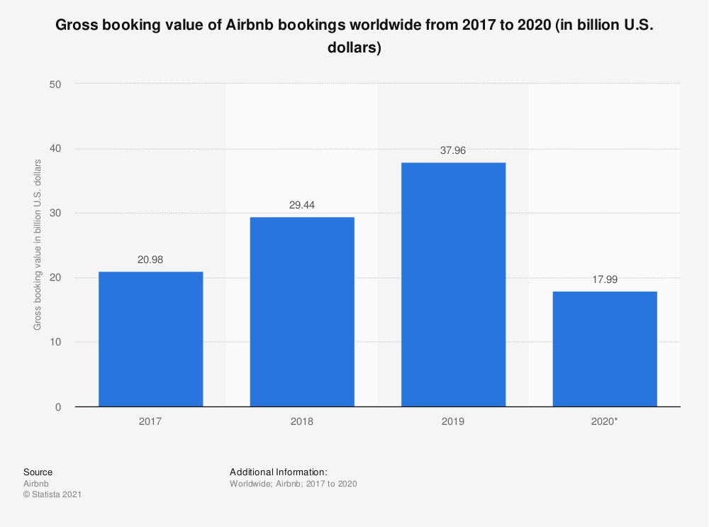A vertical bar graph depicting gross booking value of Airbnb bookings worldwide from 2017 to 2020