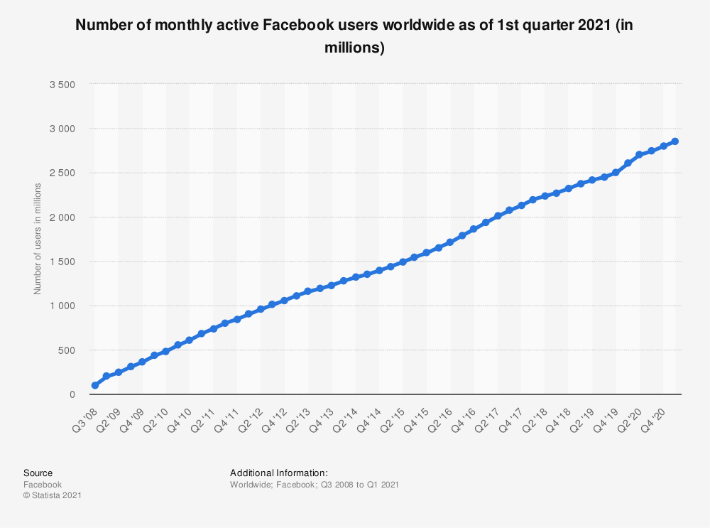 Facebook monthly active users from Q3'08 to Q1'21