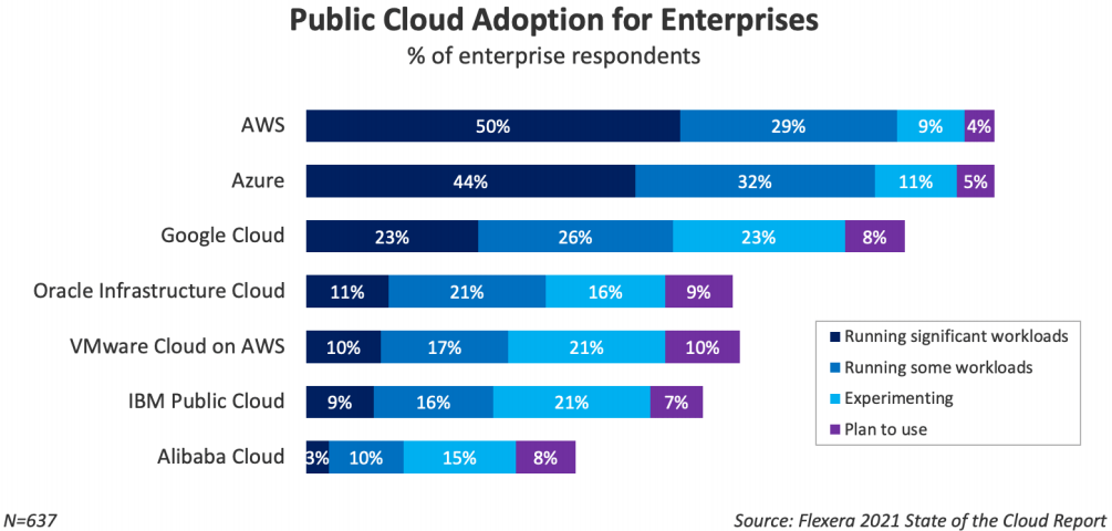 A horizontal bar chart depicting adoption of major public cloud providers among enterprise clients