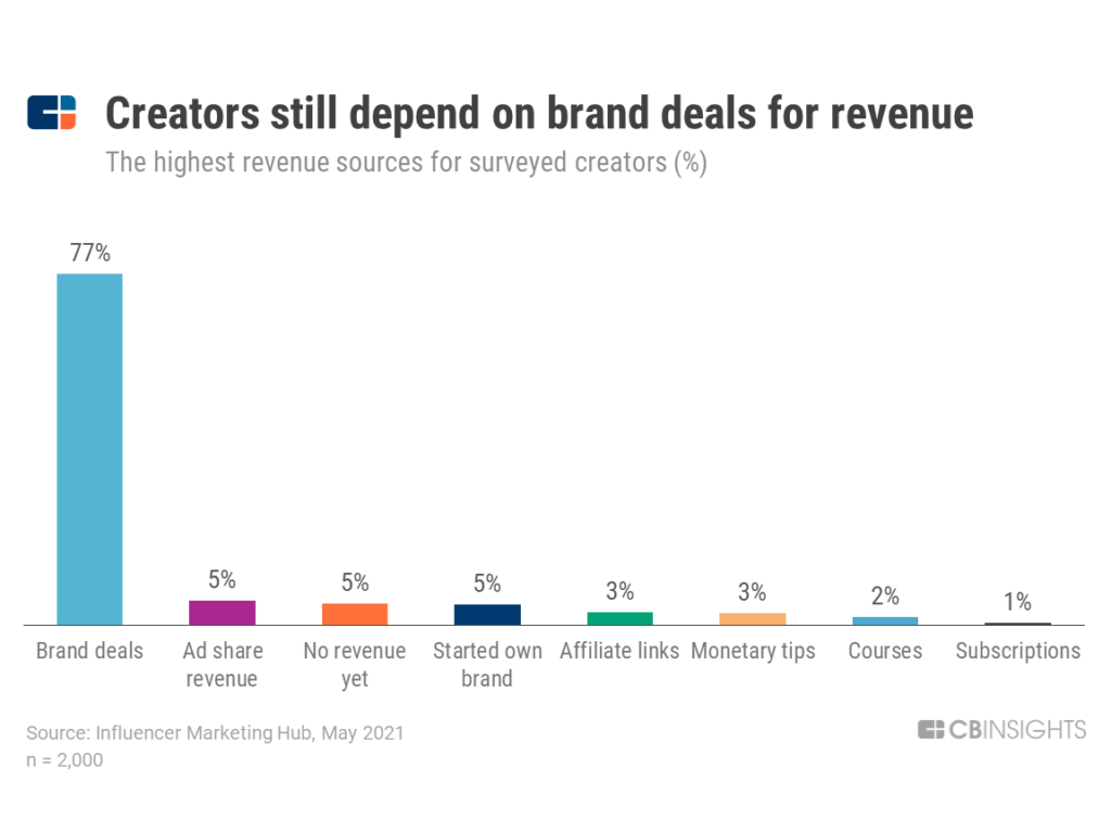 77% of creators said that brand deals was their highest source of revenue.