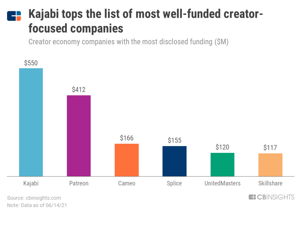 Kajabi tops the list of the most well-funded creator economy companies.