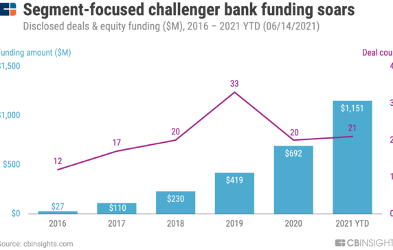 Challenger Banks Targeting Specific Demographics Are Gaining Millions Of Customers. Here’s Why Incumbents Should Be Paying Attention