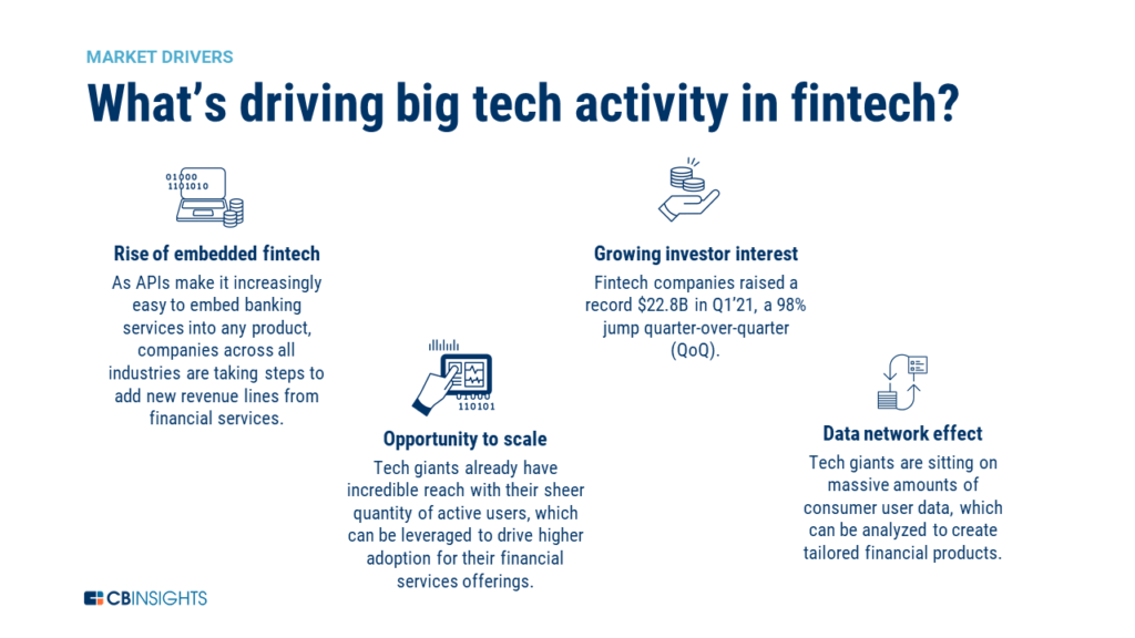 Embedded fintech, the opportunity to scale, growing investor interest, and the data network effect are driving big tech activity in fintech.