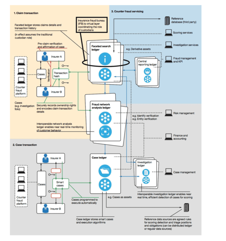 Insurance Disruption Using Blockchain Tech L CB Insights