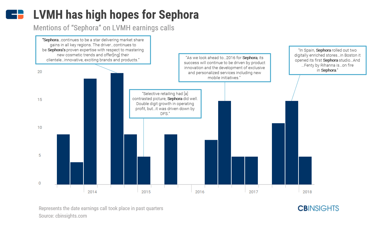 Mentions of Sephora during LVMH's earnings calls