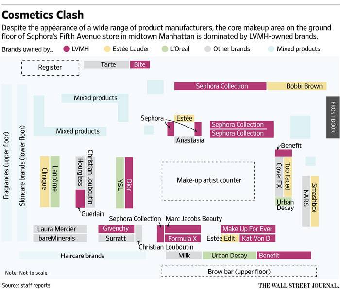 Sephora's Organizational Structure [Interactive Chart]