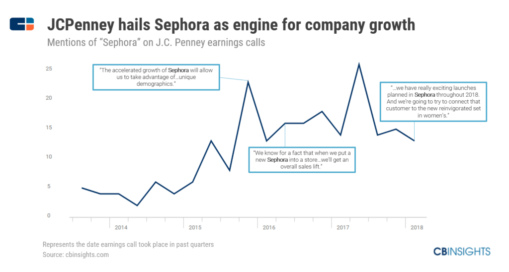 Increasing number of mentions of Sephora during JCPenney earnings calls