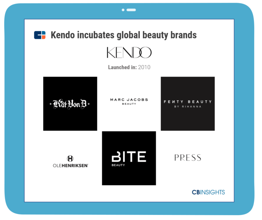 Kendo incubates global beauty brands