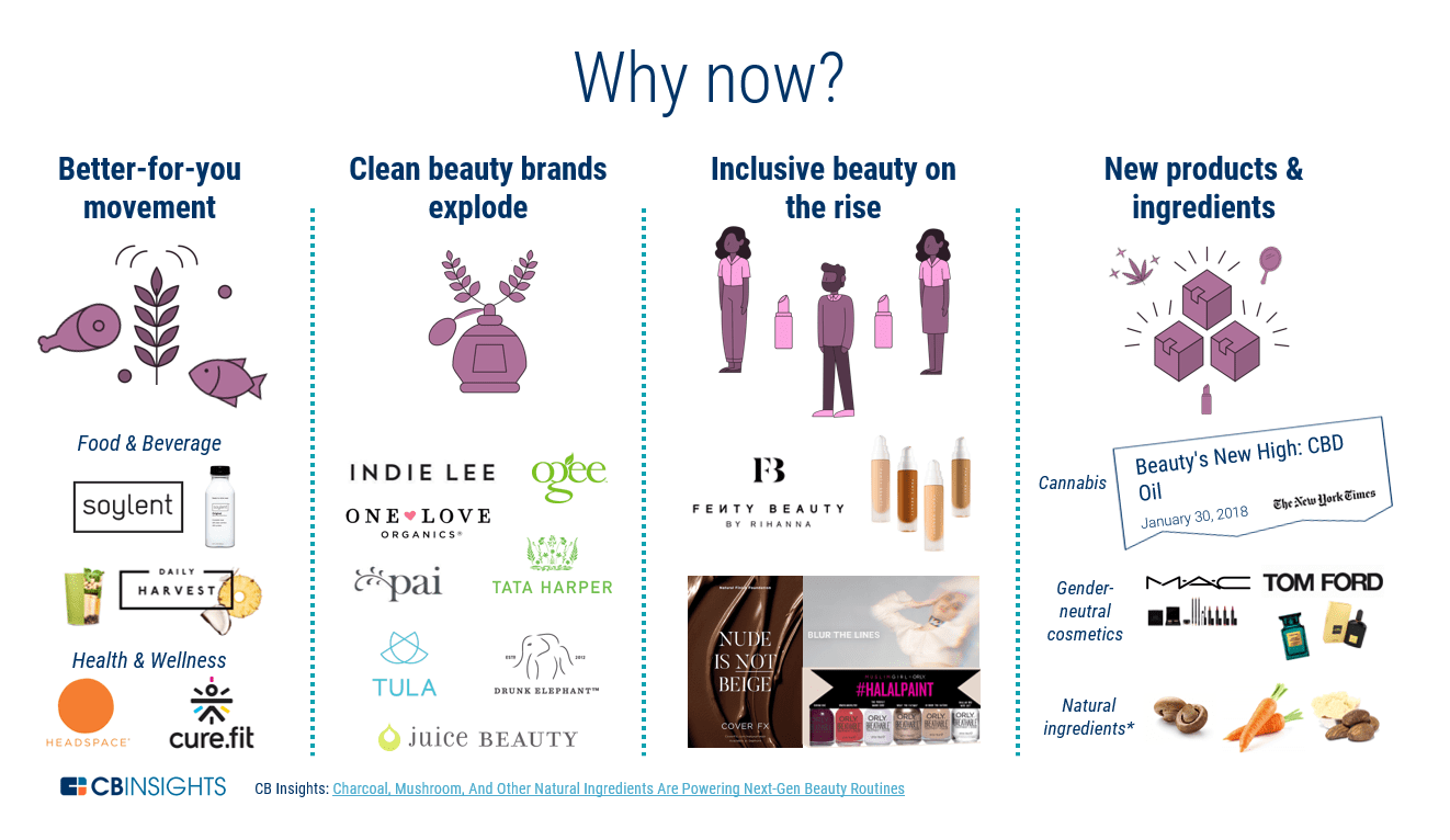 The beauty industry's movements such as clean beauty