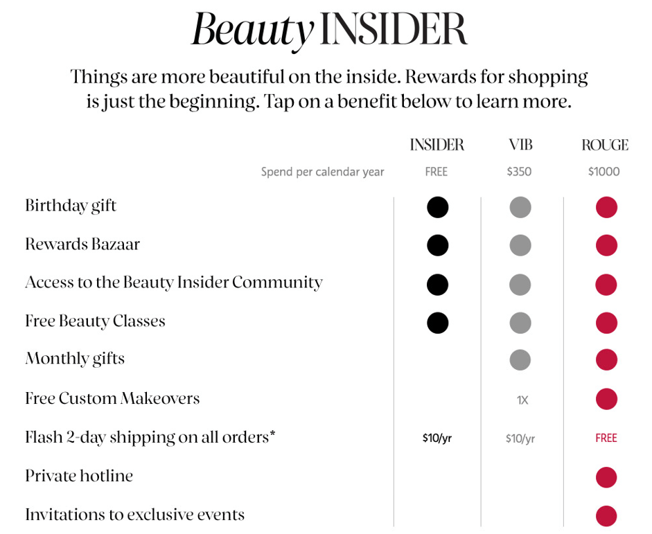 Sephora's Beauty Insider reward levels breakdown