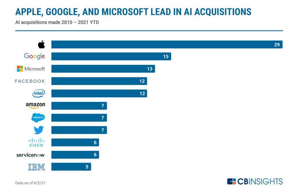 Apple, Google, and Microsoft lead among the top AI acquirers