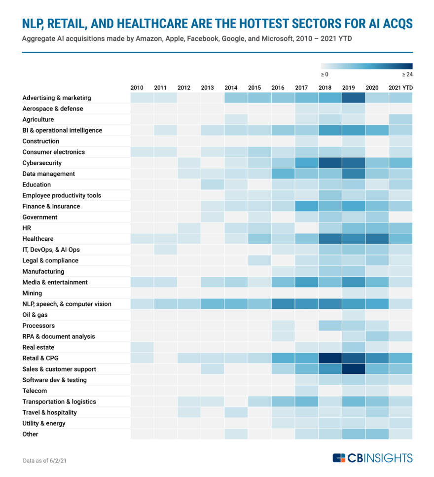 AI Acquisitions Are Red-Hot In These Sectors - CB Insights Research