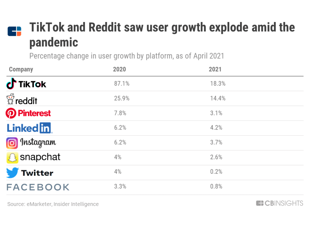 TikTok and Reddit saw user growth explode in 2020. 