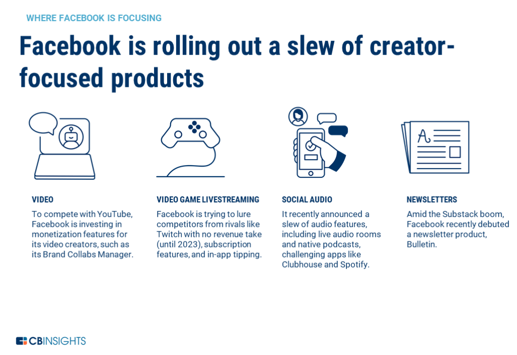 Facebook is rolling out a slew of creator-focused products