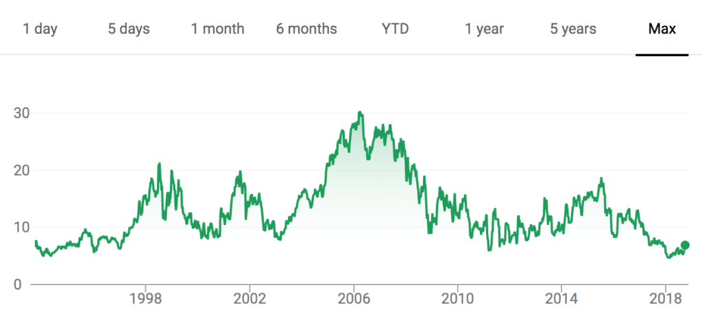 Barnes & Noble's stock price since the late 90s