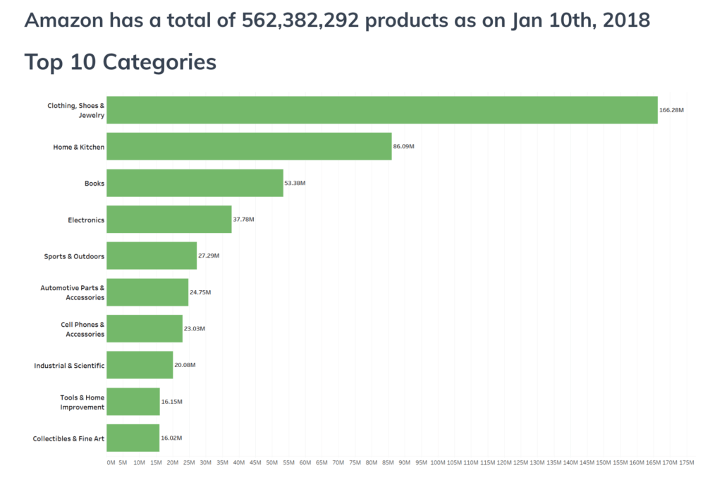 Amazon has over 500 million products as of January 2018