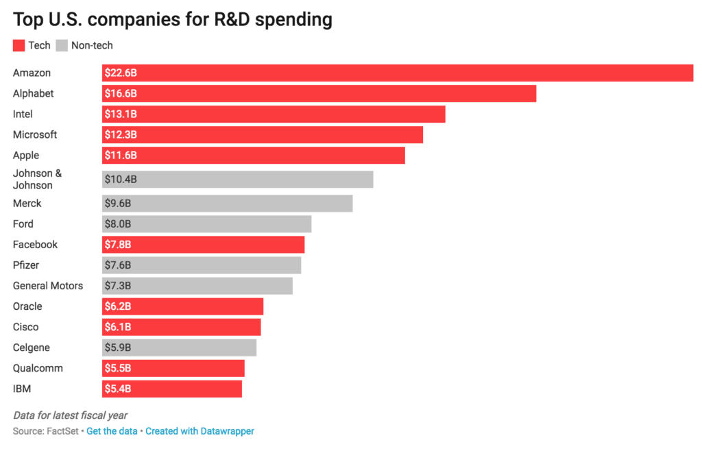 Top US companies for R&D spending