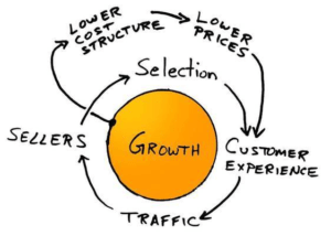 Amazon's growth model