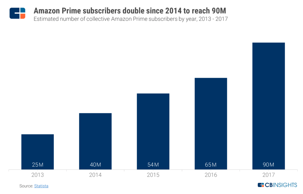 Amazon Prime subscribers double since 2014 to reach 90 million
