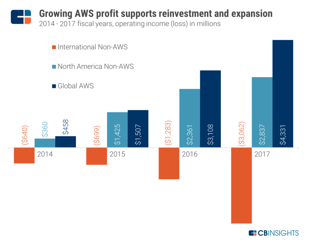 Growing AWS profit supports reinvestment and expansion