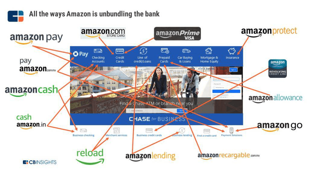 Amazon's financial services and products