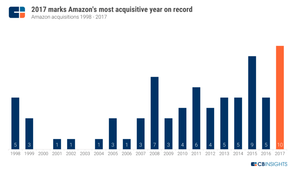 2017 marks Amazon's most acquisitive year on record