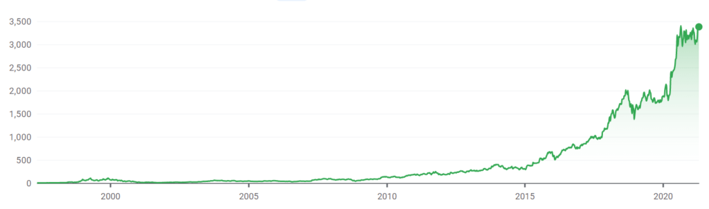 Amazon's stock performance since 1997