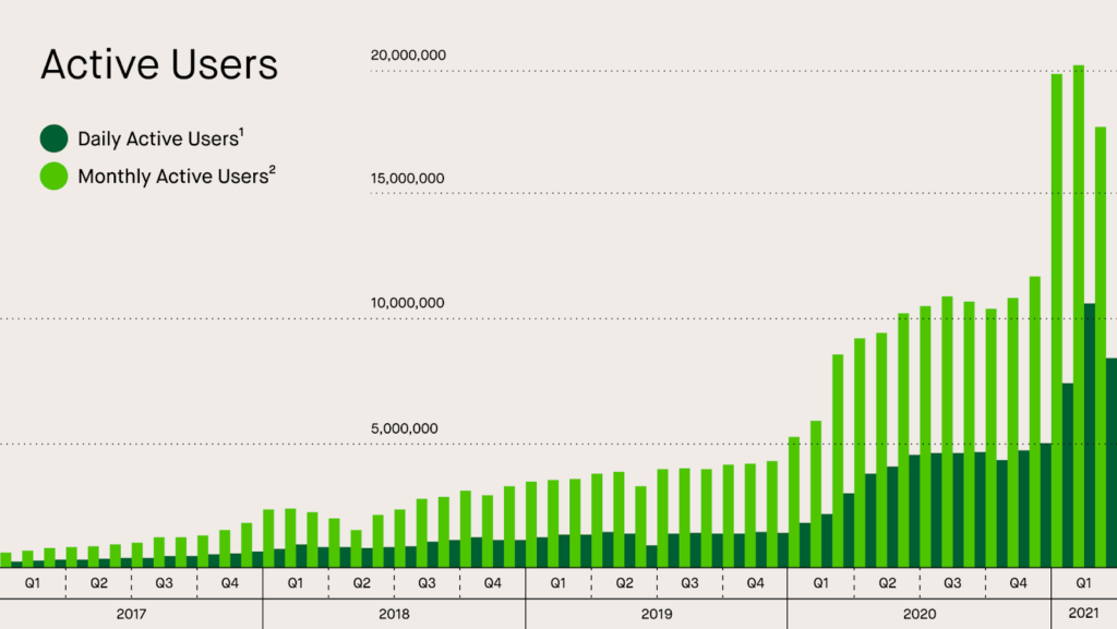 Robinhood's monthly active users topped 20 million in Q1'21. 