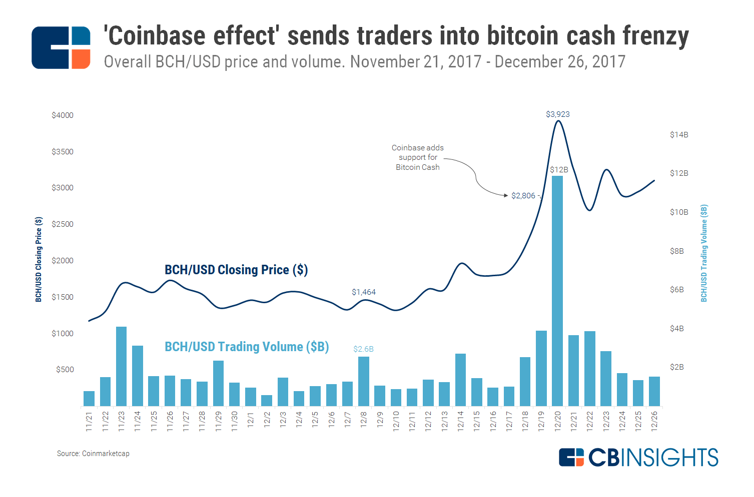 Coinbase effect sends traders into bitcoin cash frenzy