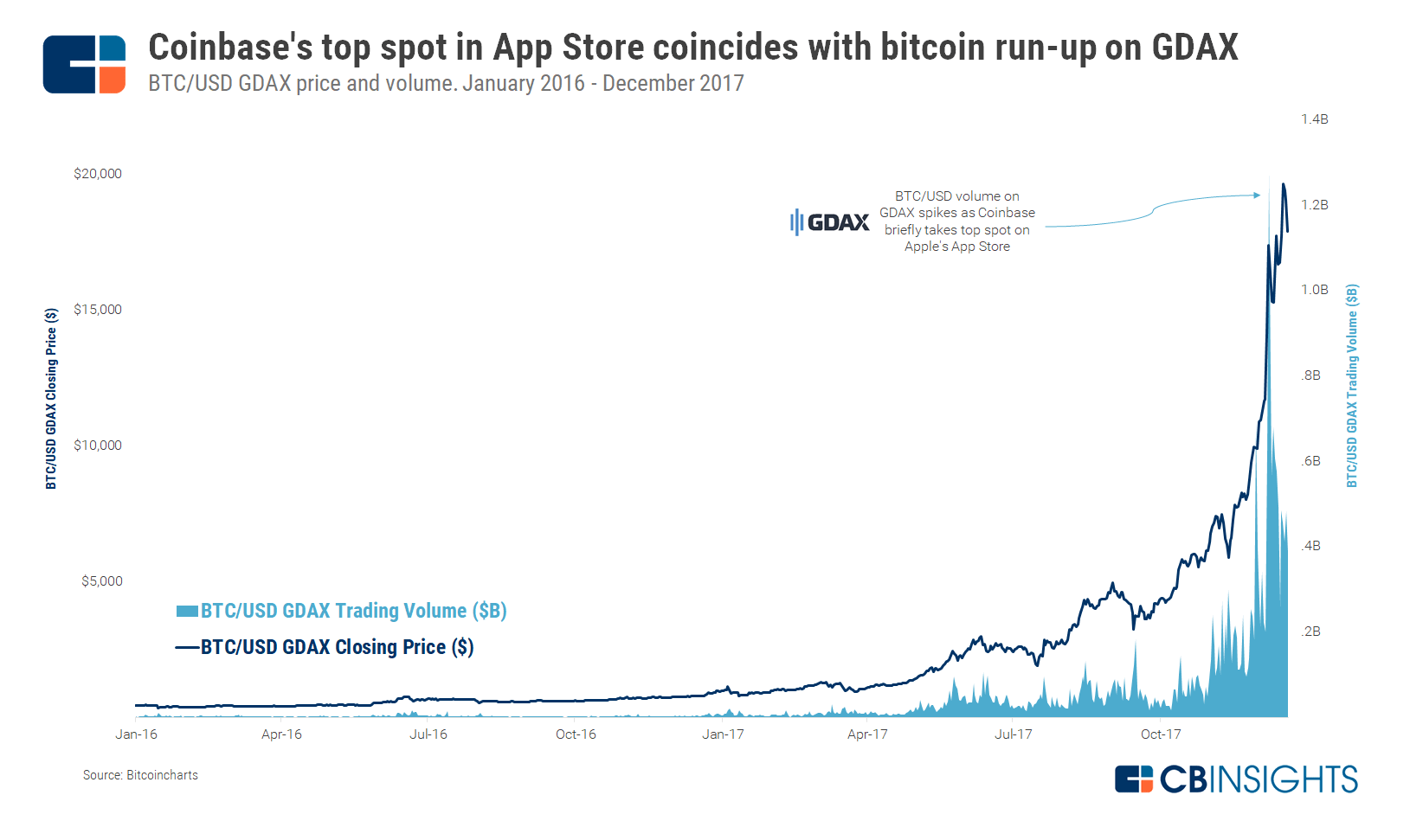 Coinbase's top spot in App Store coincides with bitcoin run-up on GDAX
