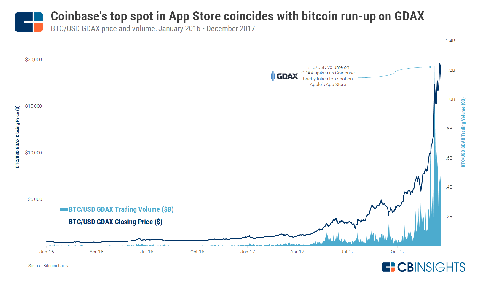 coinbase bitcoin degraded performance